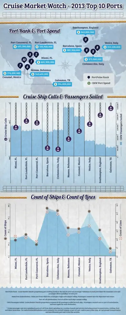 Navigating the Global Tides: An Investigative Analysis of the World’s Top 10 Cruise Ports for 2013